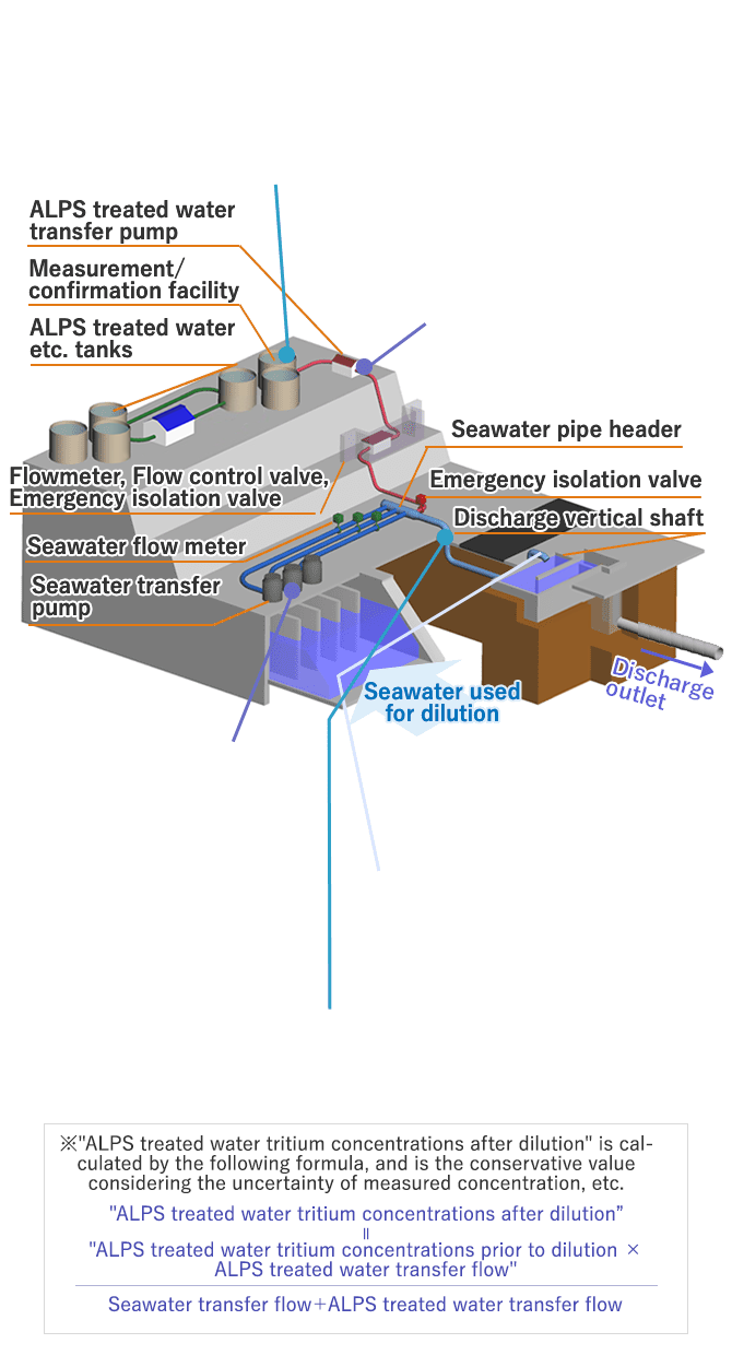 Dilution/Discharge Facility