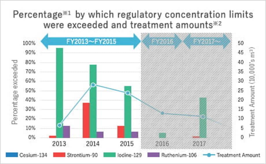 Percentage by which regulatory concntration limits were exceeded and treatment amounts