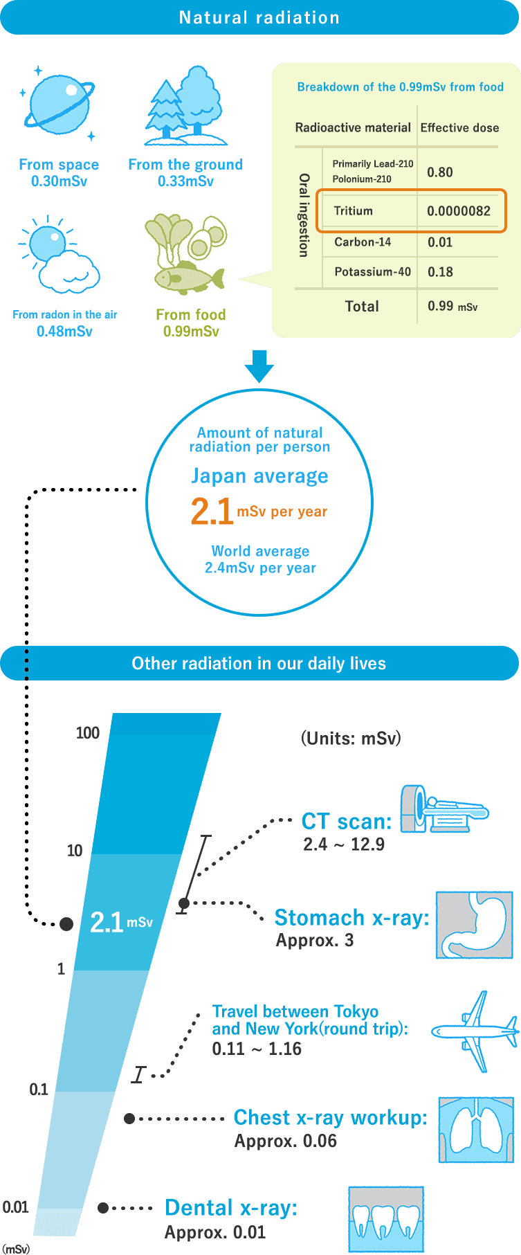 Radiation exposure in our daily lives