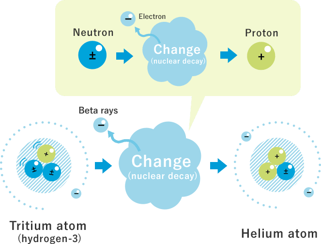 What are the scientific attributes of tritium?