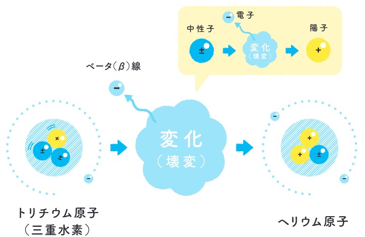 「トリチウム」とはどういうものですか。