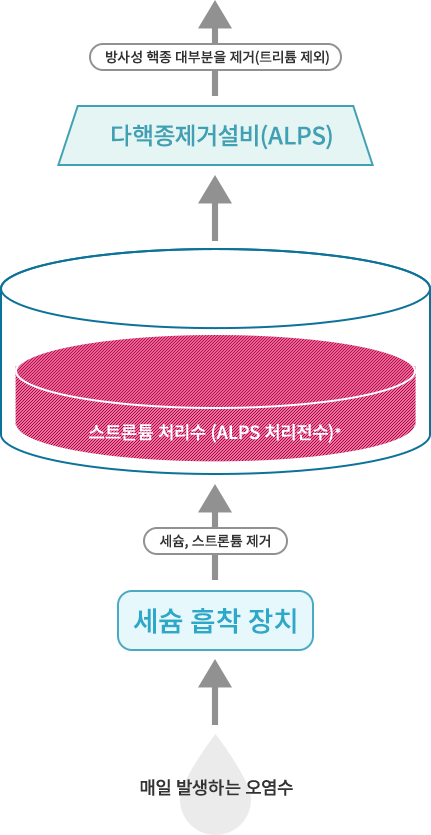 ALPS 처리수가 생성되는 과정