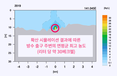 확산 시뮬레이션 결과에 따른 방수 출구 주변의 연평균 최고 농도(리터 당 약 30베크렐)