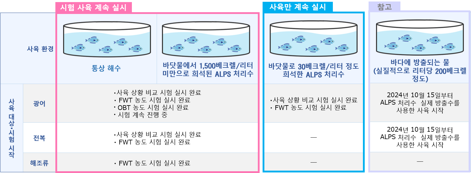 사육 시험 상황