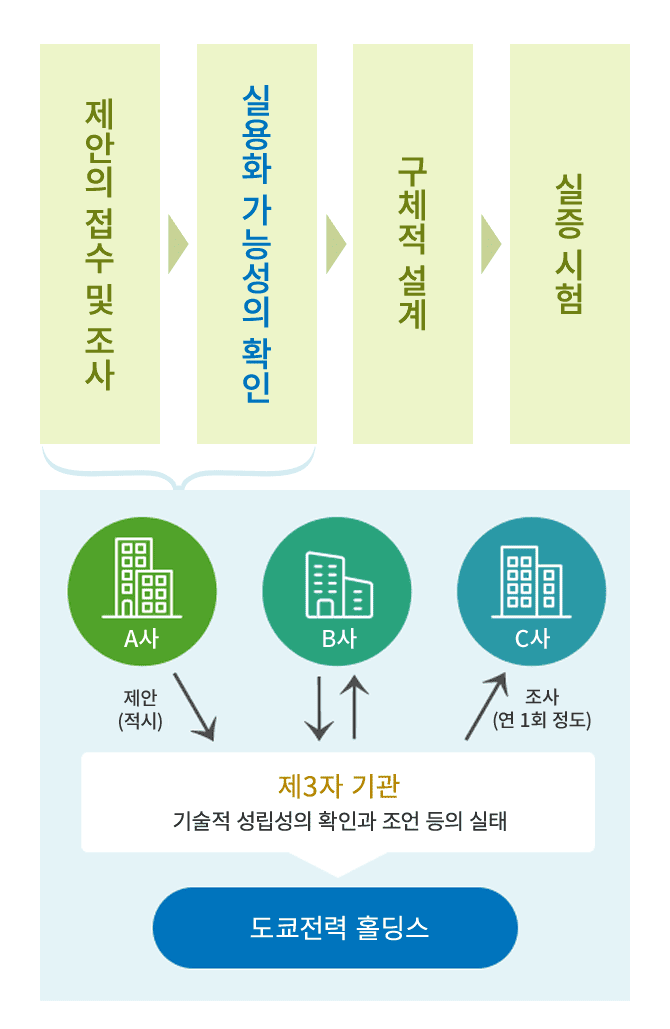 분리 기술 모집