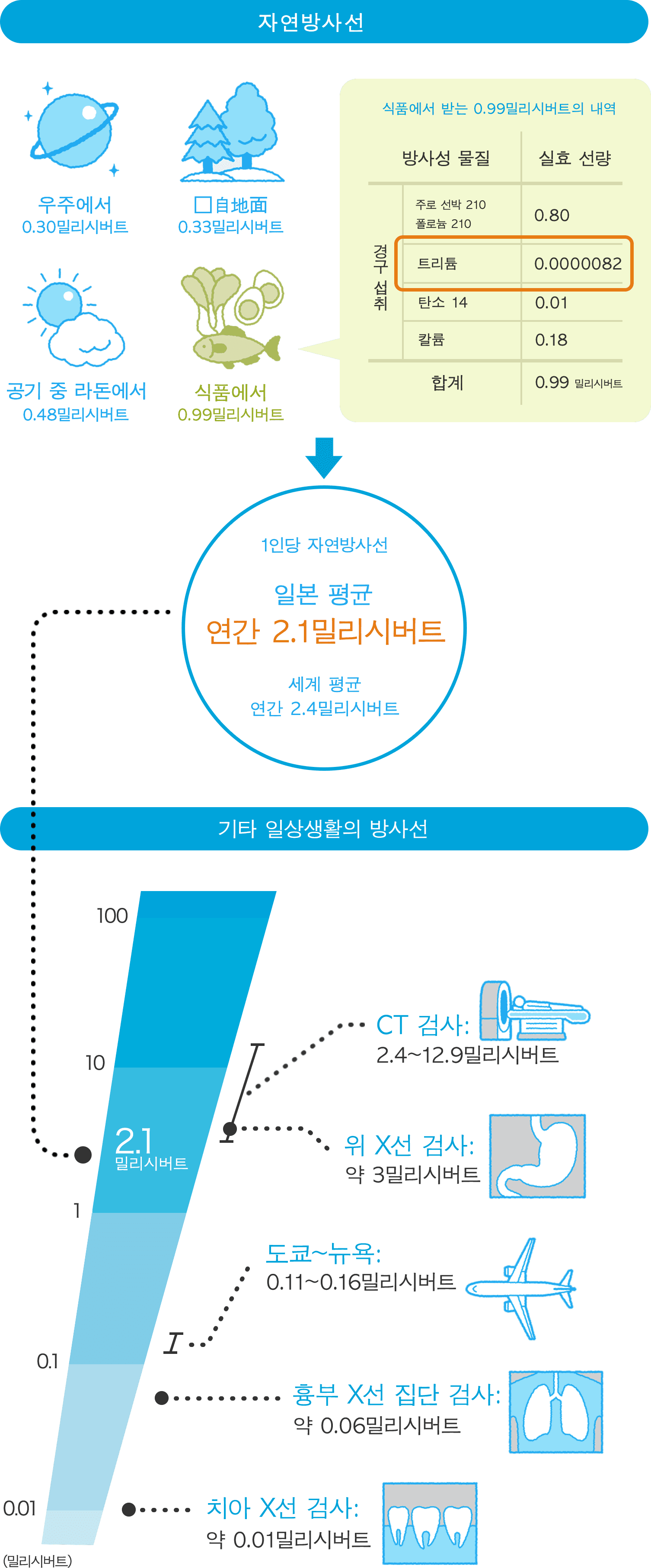 일상생활의 방사선 피폭량