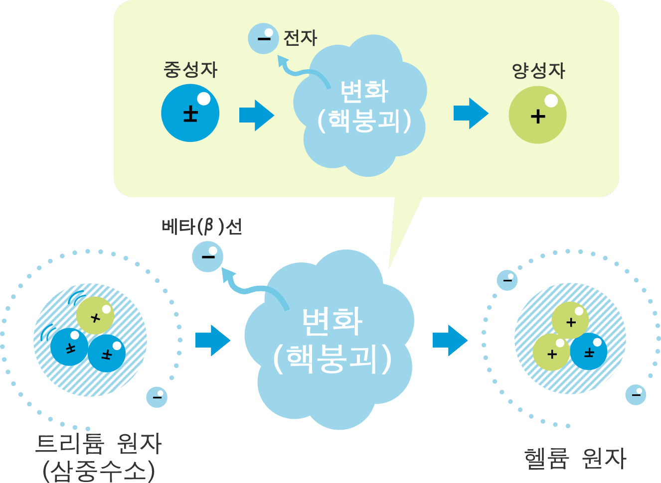 트리튬의 과학적 성질은?