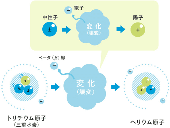 トリチウムの科学的性質は?