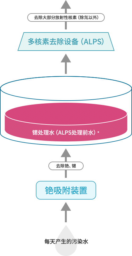 ALPS処理水ができる過程