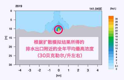 根据扩散模拟结果所得的排水出口附近的全年平均最高浓度（30贝克勒尔/升左右）
