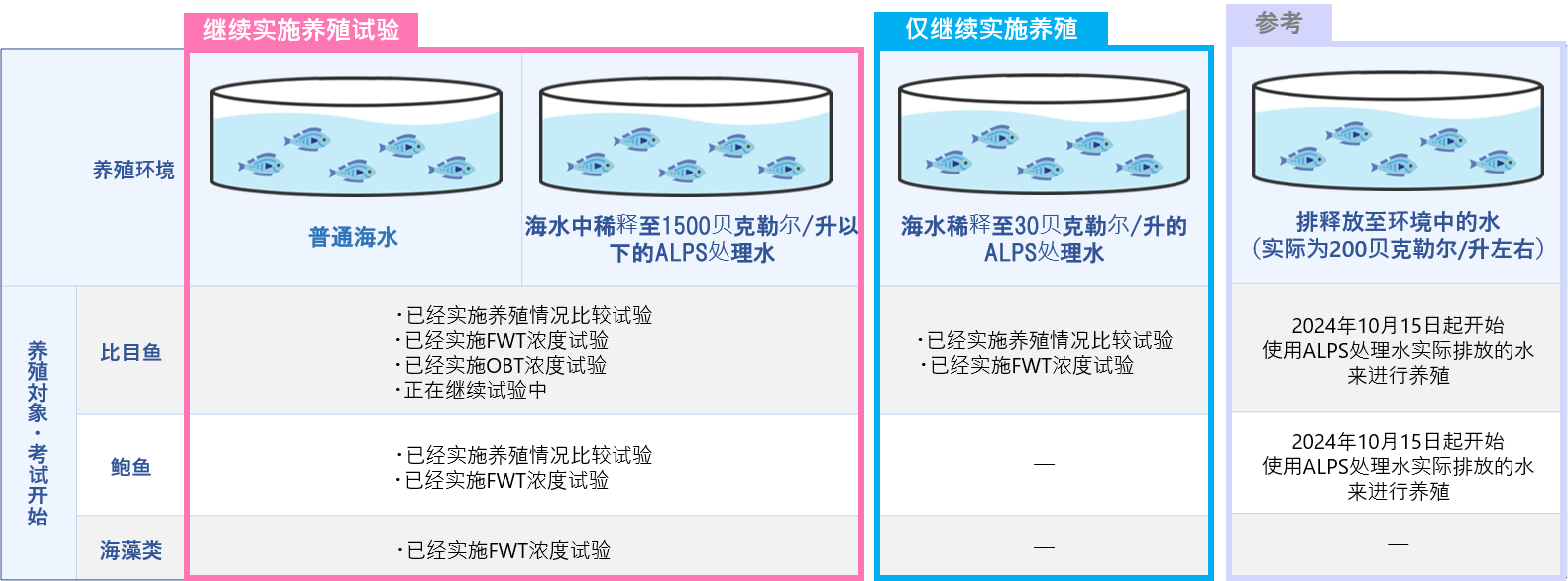 养殖试验的情况