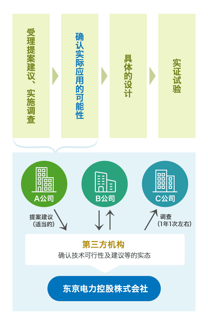 征集分离技术