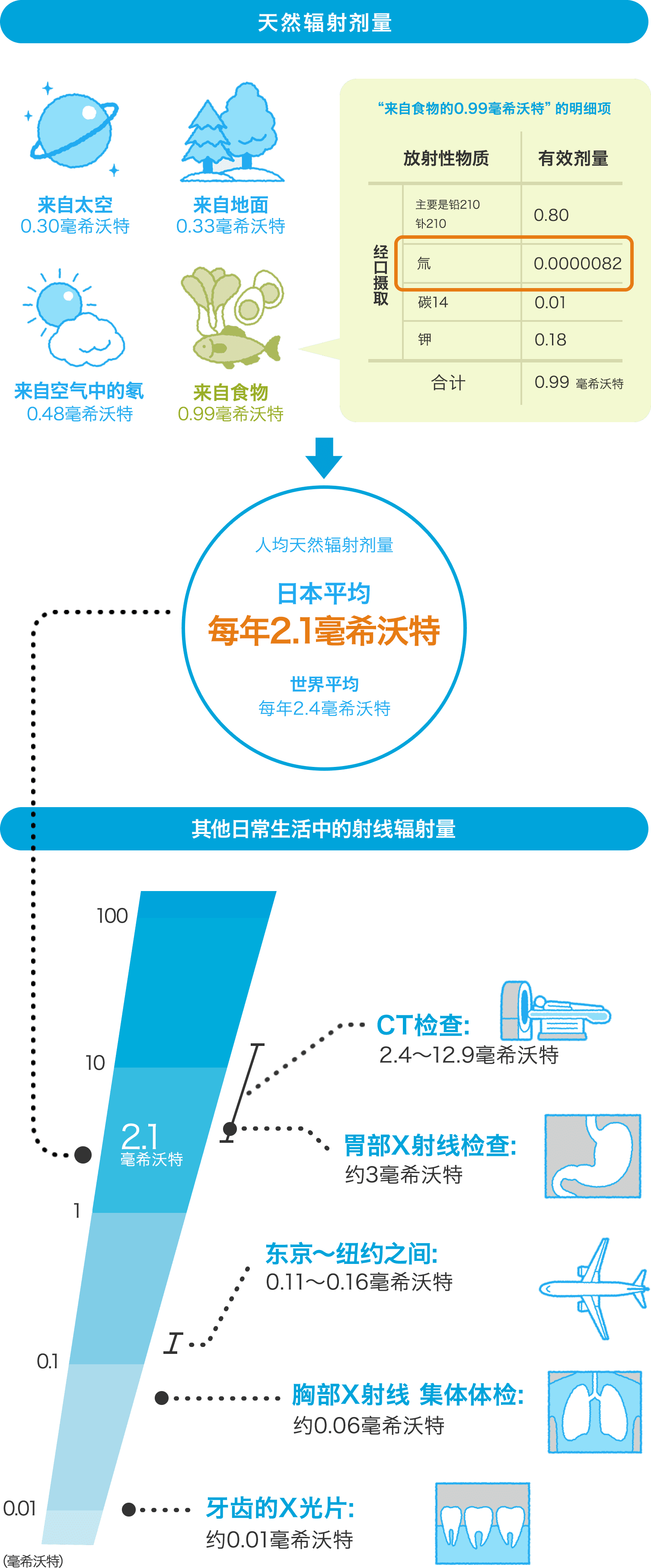 日常生活中的射线辐射量