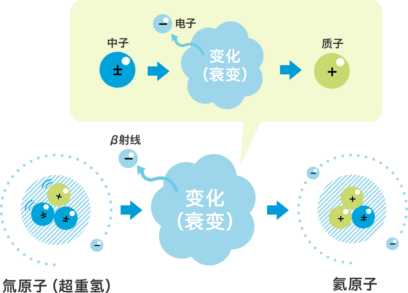 氚具有怎样的科学性质?