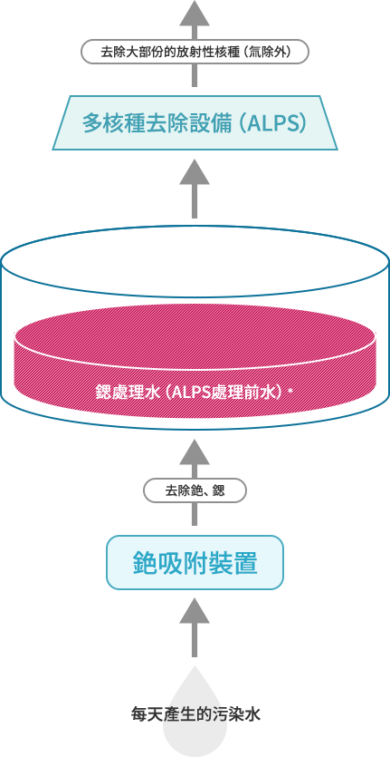 ALPS處理水的產生過程如下