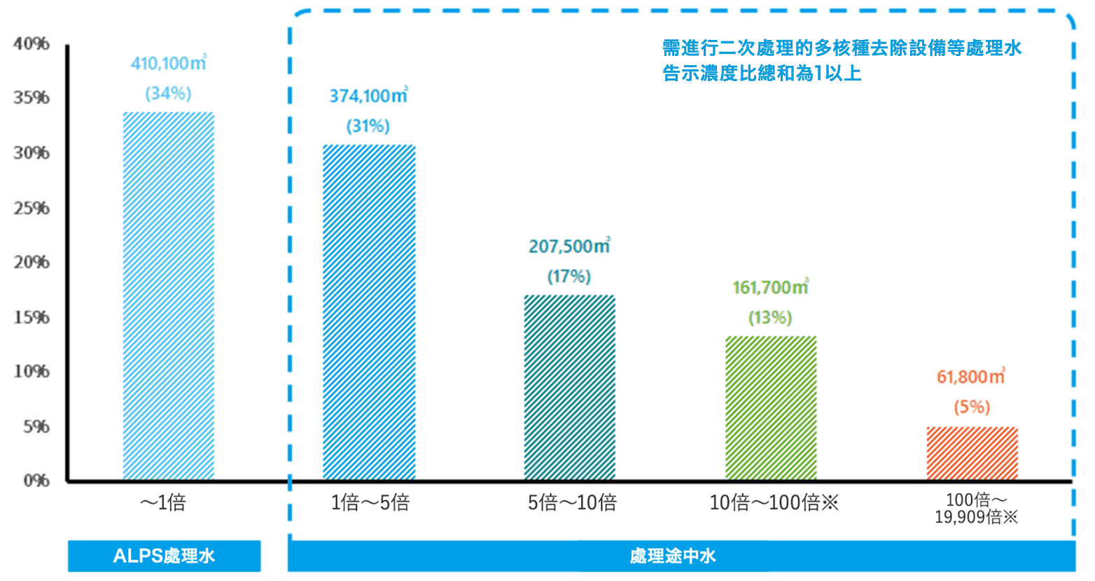 關於再淨化處理(二次處理)