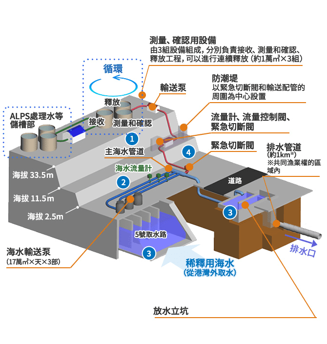 為確保安全而進行設備等的商議