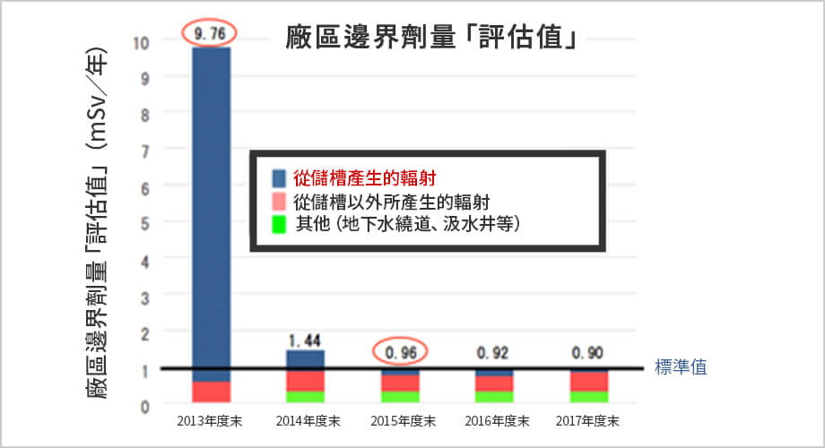 廠區邊界劑量「評估值」