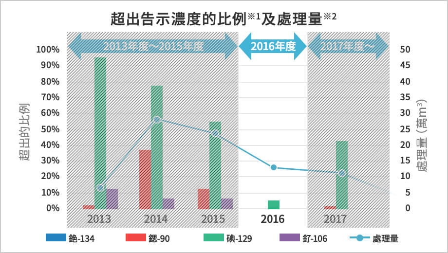 超出告示濃度的比例※1及處理量※2