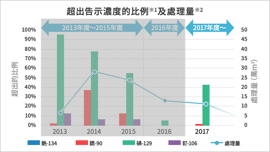 超出告示濃度的比例※1及處理量※2