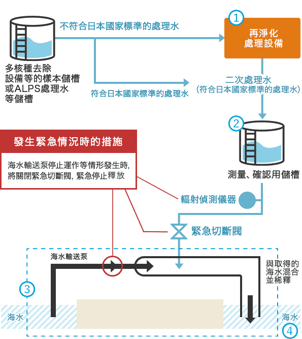 關於釋放入海的程序