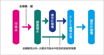 ALPS處理水等