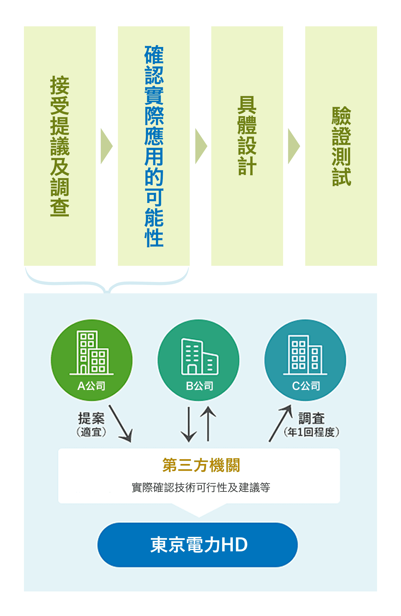 分離技術招募