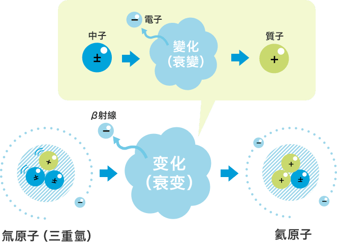 氚有甚麼科學性質？