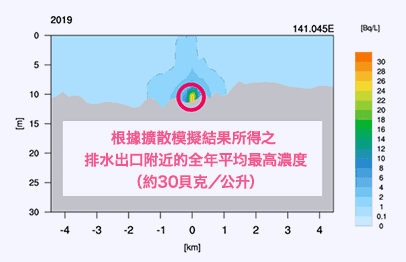 根據擴散模擬結果所得之排水出口附近的全年平均最高濃度（約30貝克／公升）