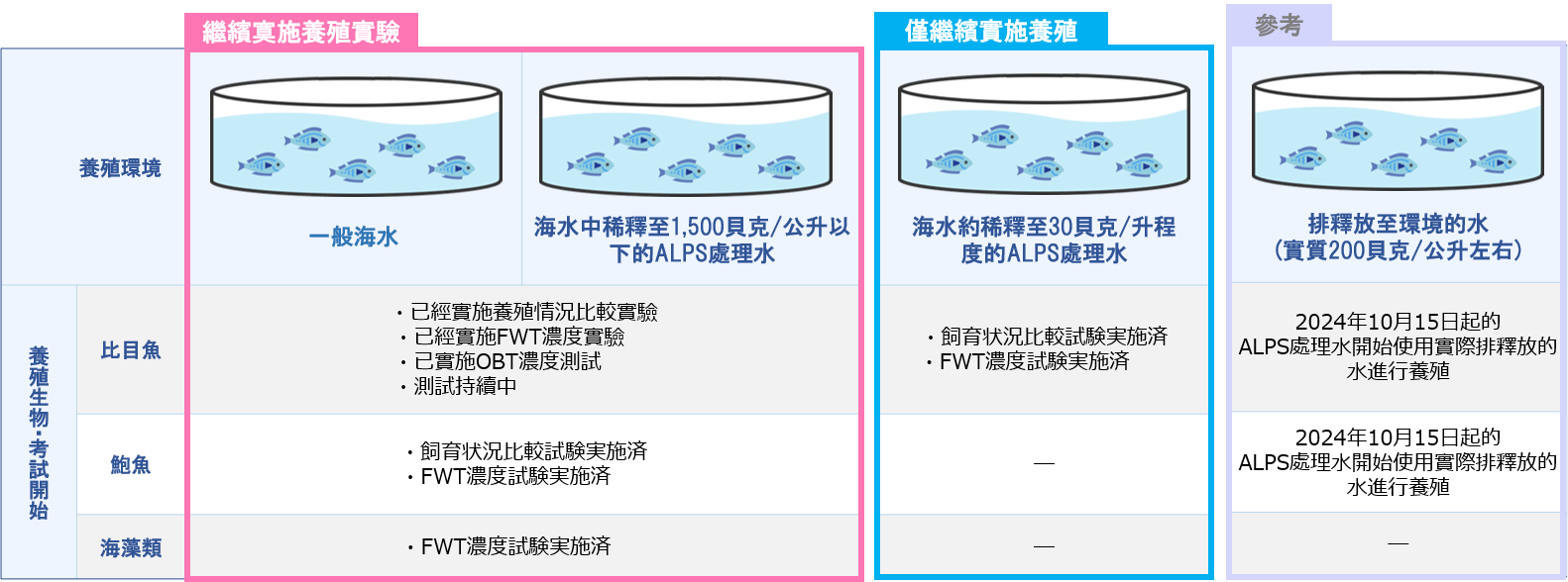 飼育試験の状況