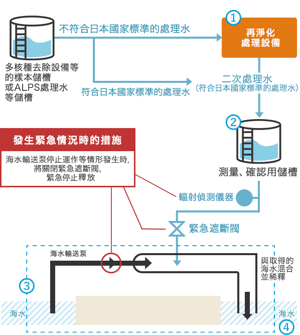 關於釋放入海的程序
