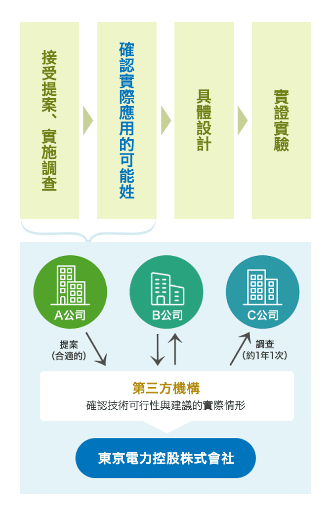 招募分離技術