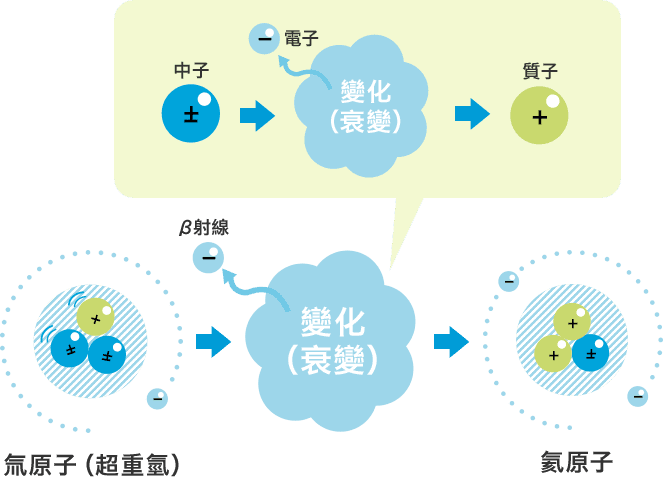 氚具備何種化學性質？