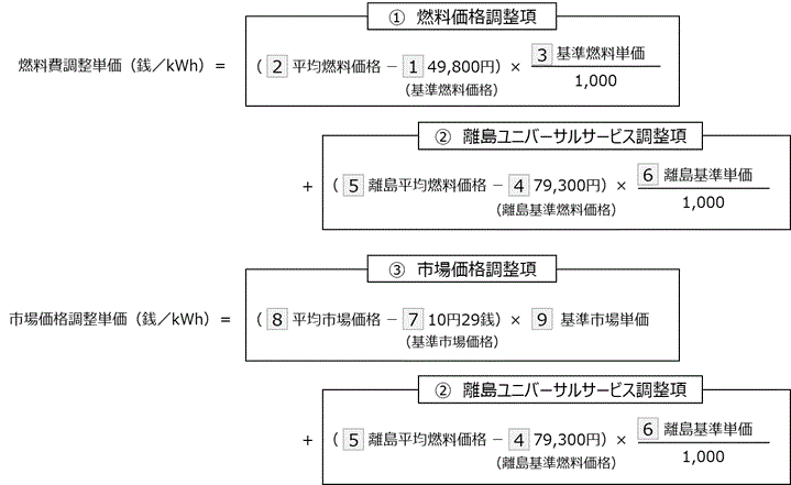 プラス調整