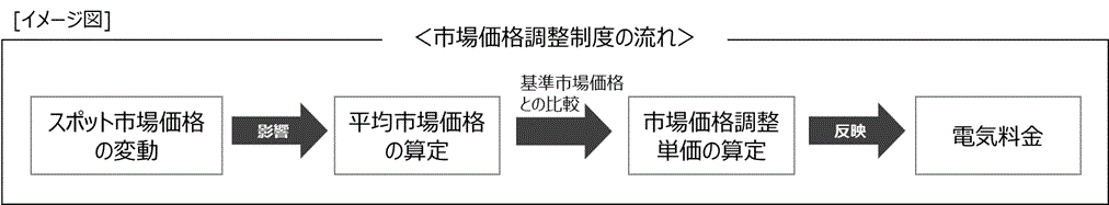 市場価格調整制度の流れ