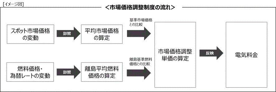 市場価格調整制度の流れ