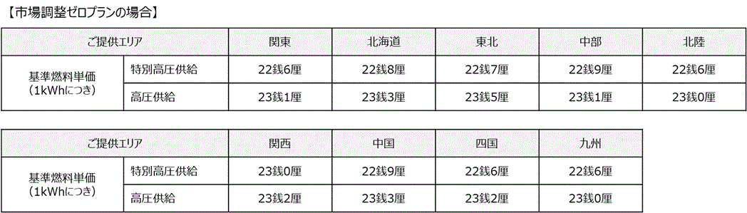 1 基準燃料価格