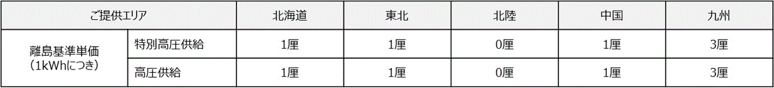 1 基準燃料価格