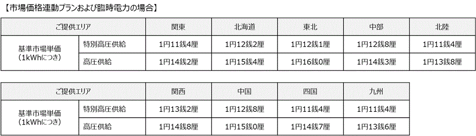 ③市場価格調整単価