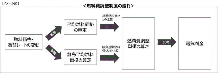 燃料費調整制度の流れ