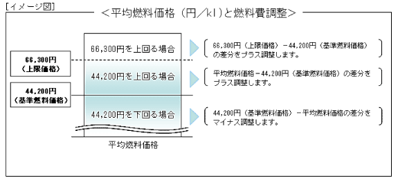 平均燃料価格と燃料費調整
