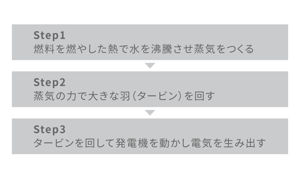 発電のしくみの手順