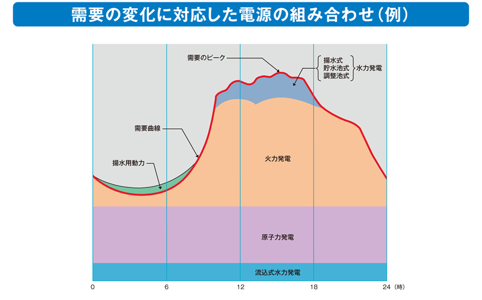 需要の変化に対応した電源の組み合わせ（例）