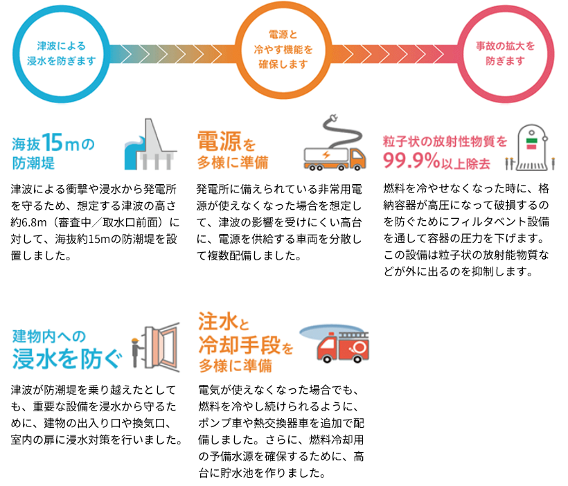 柏崎刈羽原子力発電所の安全性を高める取り組み