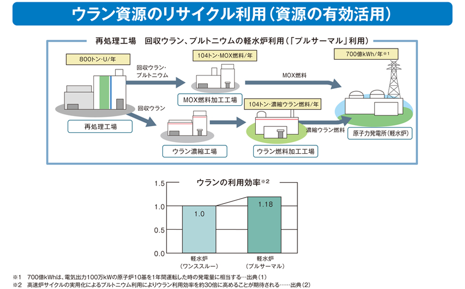 ウラン資源のリサイクル利用（資源の有効活用）
