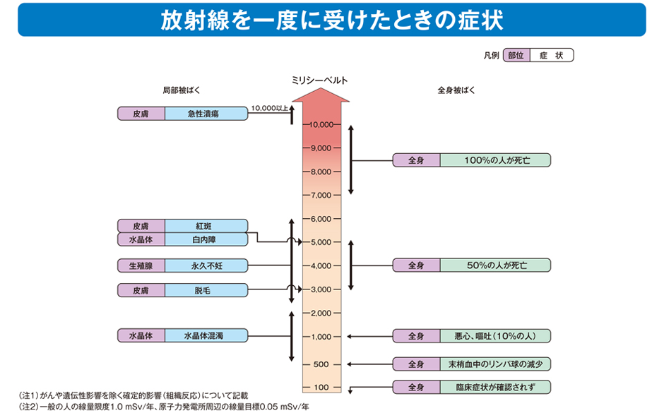 放射線を一度に受けたときの症状