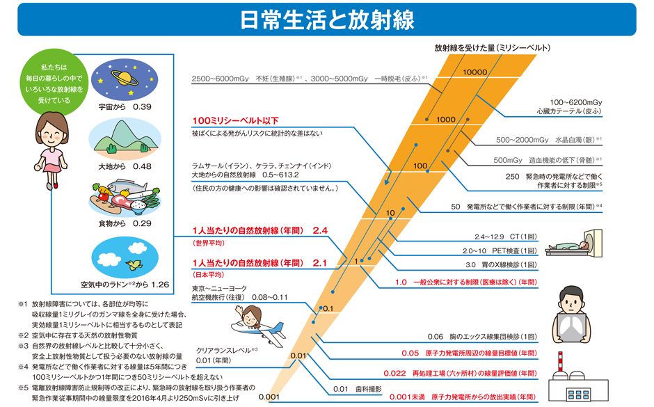 日常生活と放射線