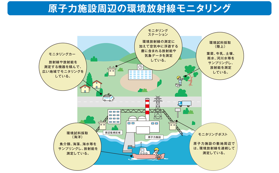 原子力施設周辺の環境放射線モニタリング