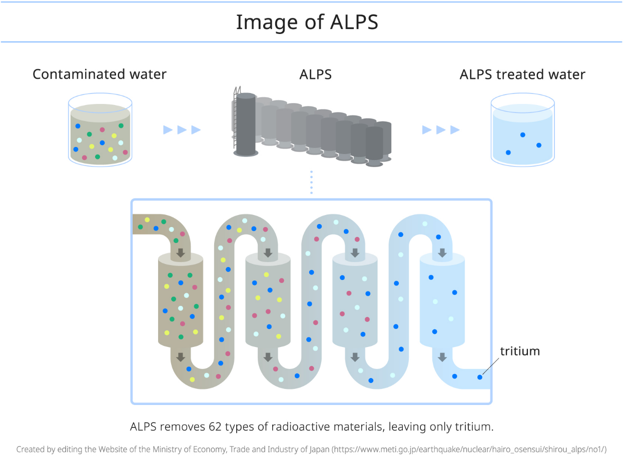 ALPS removes 62 types of radioactive materials, leaving only tritium.
