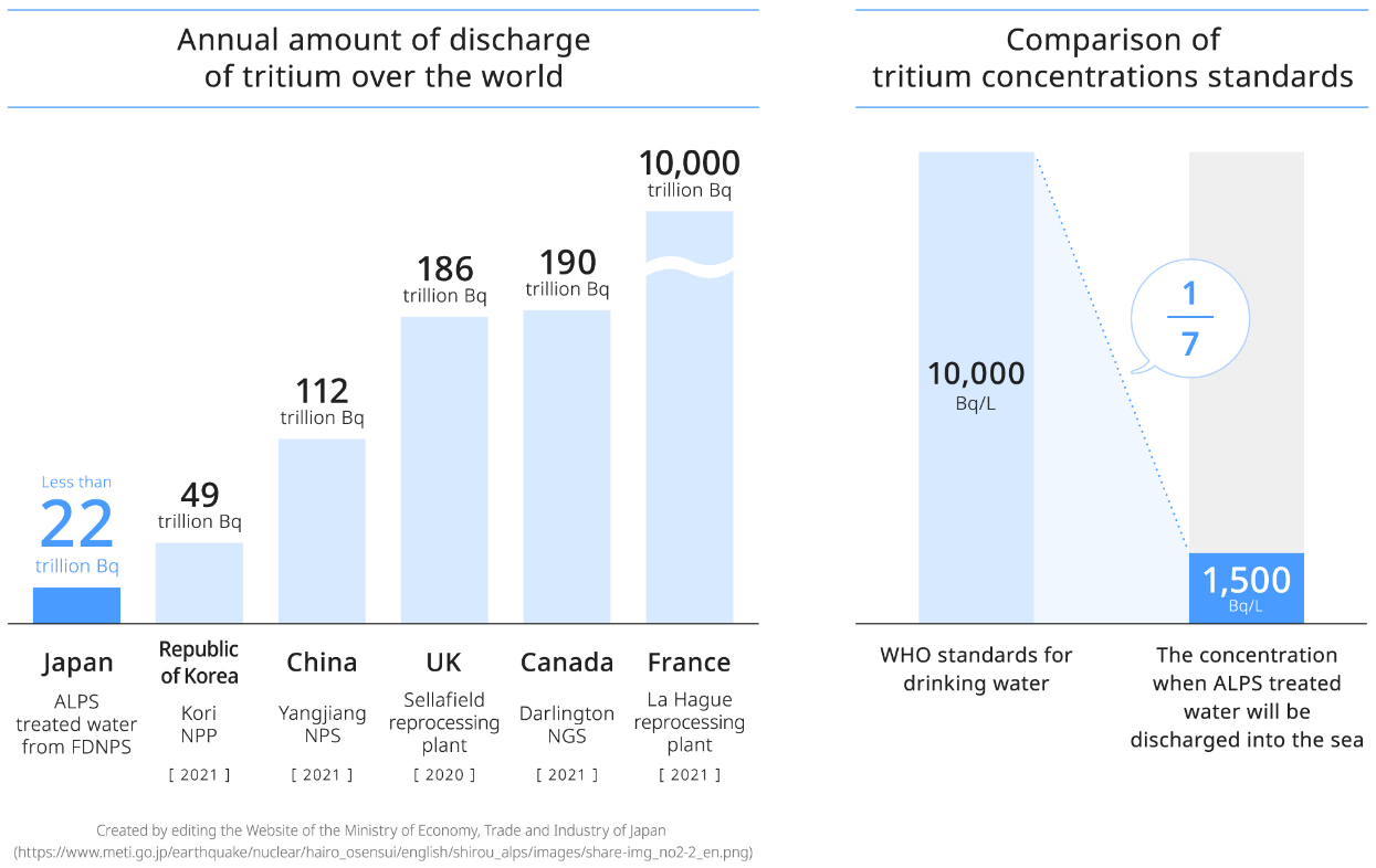 Expert opinion on tritium emitted from Fukushima Daiichi